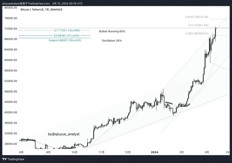 ??BTC/USDT分析2024年3月12日