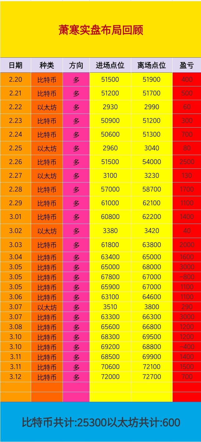 [幣圈蕭寒]大餅行情疲態(tài) 乏力震蕩修復(fù) 72000附近運(yùn)行 勿騙自己 行情溜走