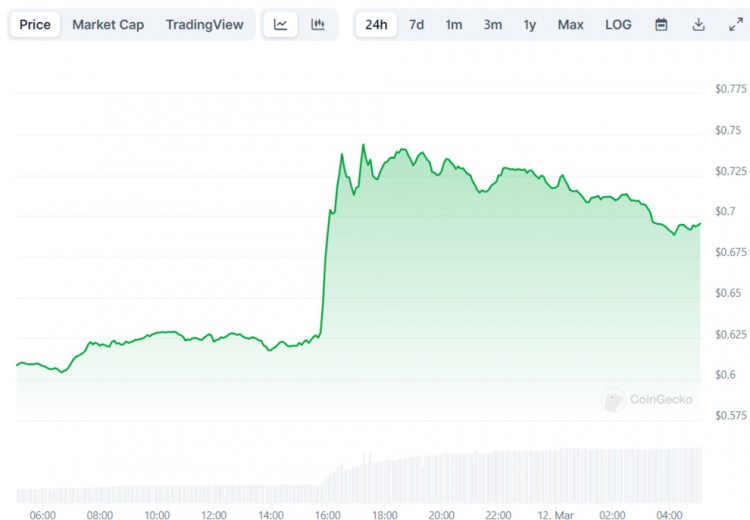 Ripple (XRP) 價(jià)格預(yù)測：每日上漲 15% 后會(huì)漲到 1 美元嗎？