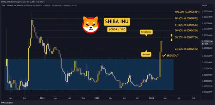柴犬（SHIB）技術(shù)分析