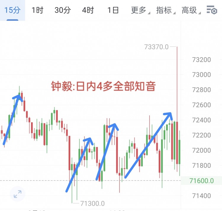 [幣圈鐘毅]周二行情再次震蕩