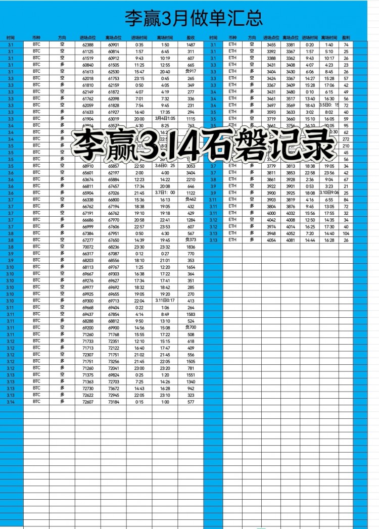 [財經-李贏]財經李贏：3.14日午夜比特幣以太坊操作與分析