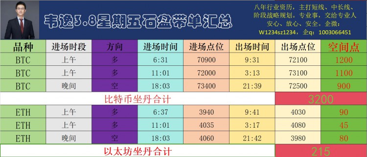 [韋逸說幣]盤點(diǎn)行情，大家早上好！