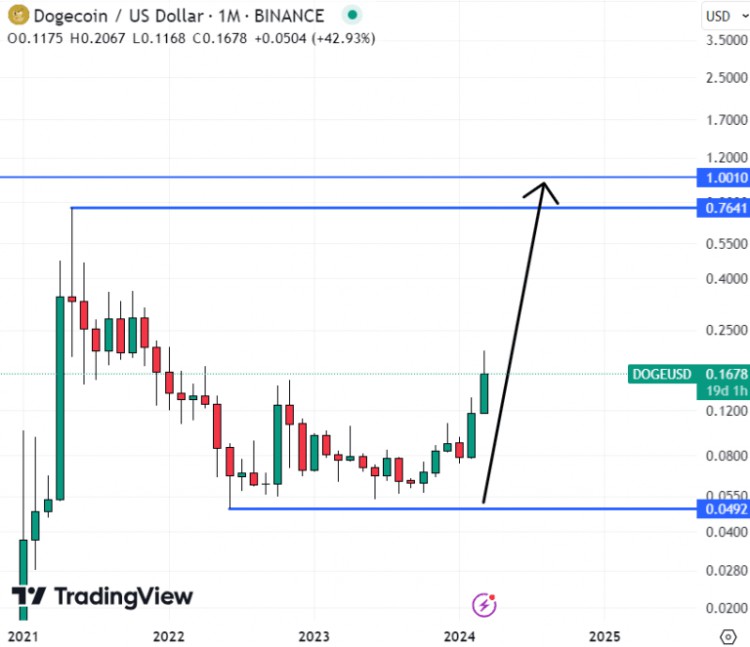 本月 DOGE 可能達(dá)到 1 美元嗎？