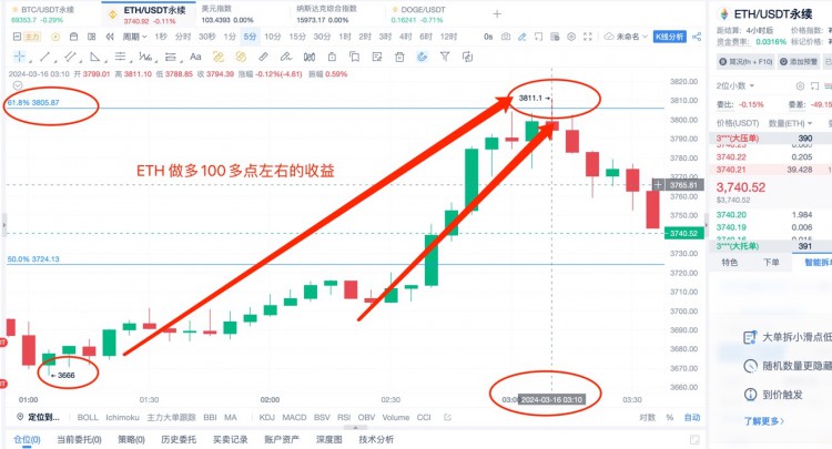 [楊鋒鋒哥]3.16日ETHBTC行情分析，行情復(fù)盤，周末區(qū)間震蕩！