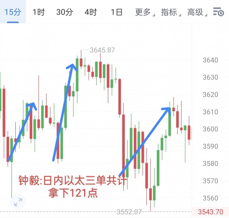 [幣圈鐘毅]本周天胡開局，多頭回測機(jī)會(huì)顯而易見，完美抓住利潤。