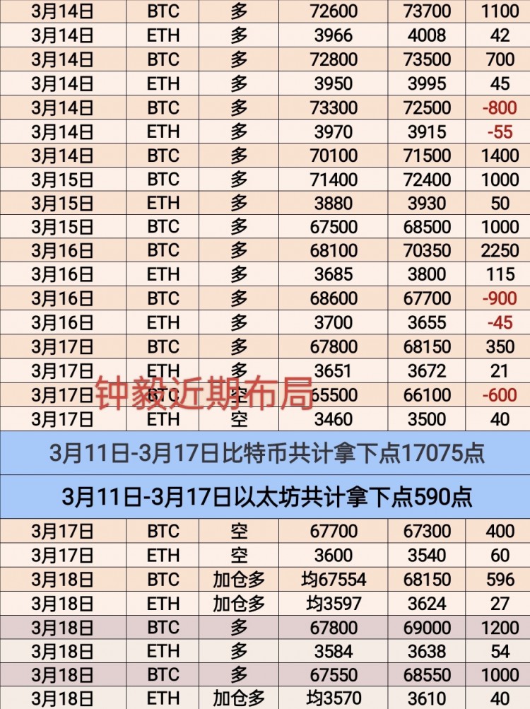 [幣圈鐘毅]本周天胡開局，多頭回測機(jī)會(huì)顯而易見，完美抓住利潤。