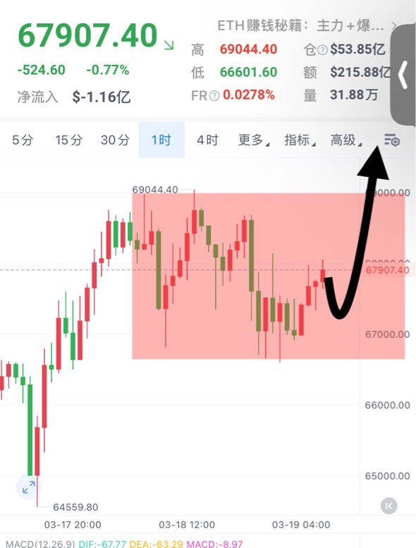 [段辰北]比特幣價格趨勢反彈中