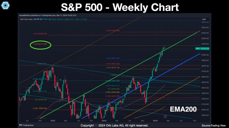 比特幣宏觀市場分析 S&P500周線圖EMA200位于蠟燭圖移動下方