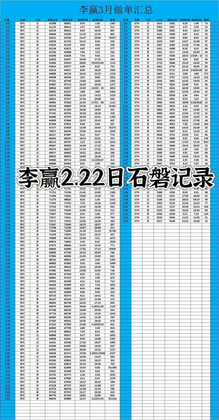 [財(cái)經(jīng)-李贏]財(cái)經(jīng)李贏：3.22日午夜至早間比特幣以太坊操作與分析