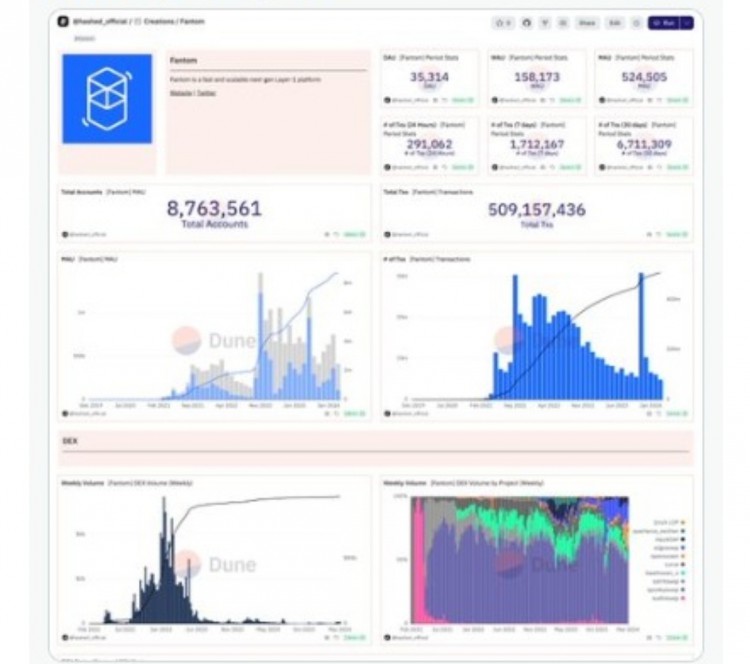 Fantom（FTM）價格飆升