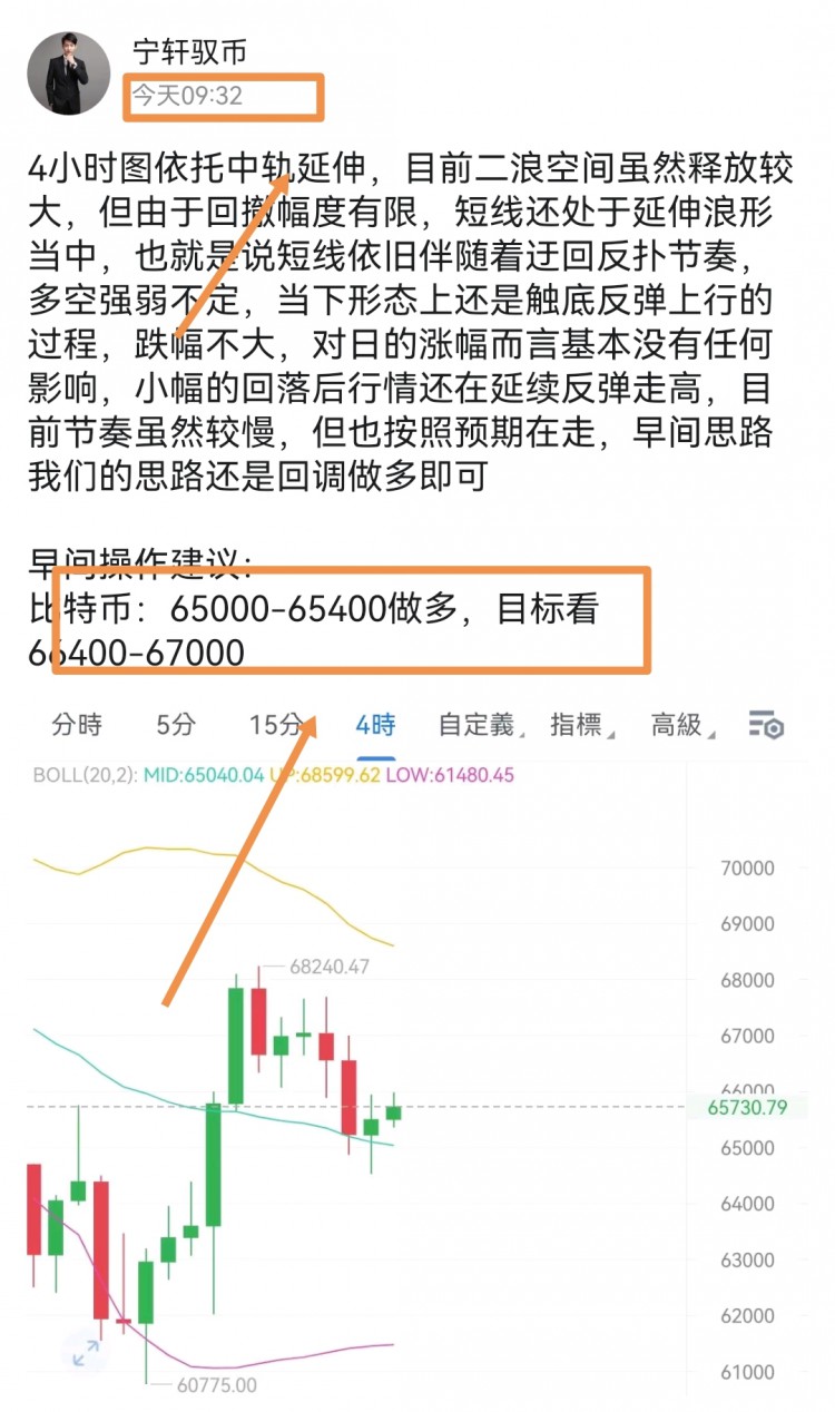 [寧軒馭幣]早間回調(diào)做多 讓利閏落袋 安穩(wěn)從技術(shù)面看，多頭發(fā)力