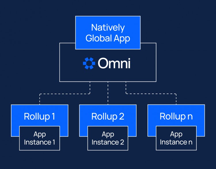 以太坊互操作性設(shè)施 Omni：引領(lǐng)Rollups生態(tài)系統(tǒng)革命