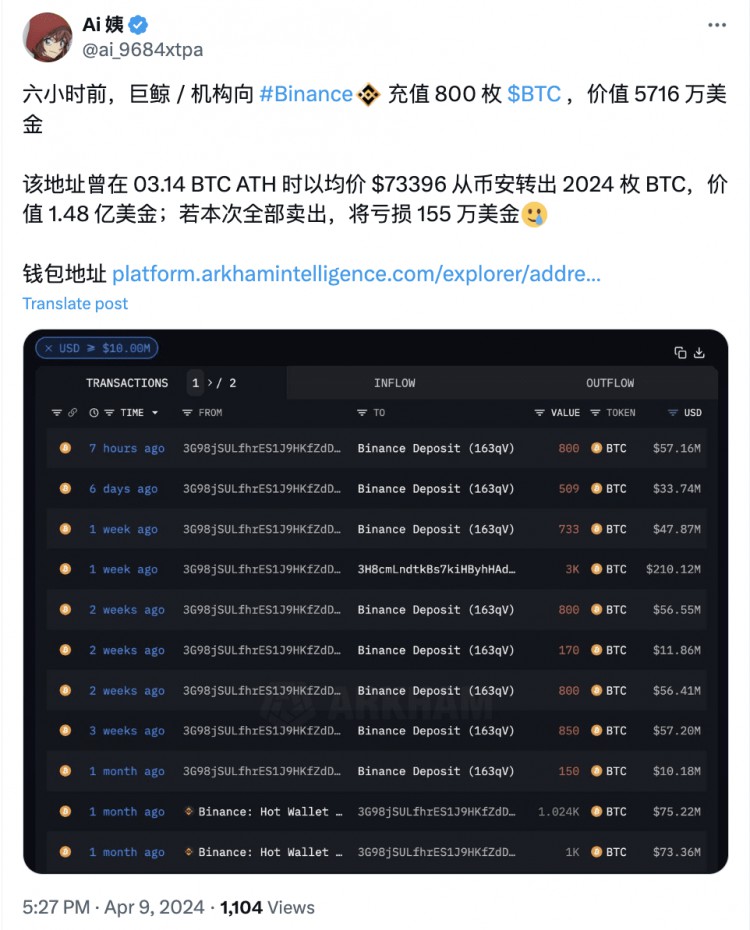 某巨鯨/機構(gòu)6小時前向幣安存入800枚BTC，若賣出將虧損155萬美元