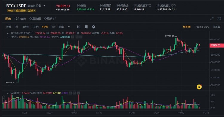 BTC比特幣重回7萬美金，減半還有9天，行情還會(huì)大跌嗎