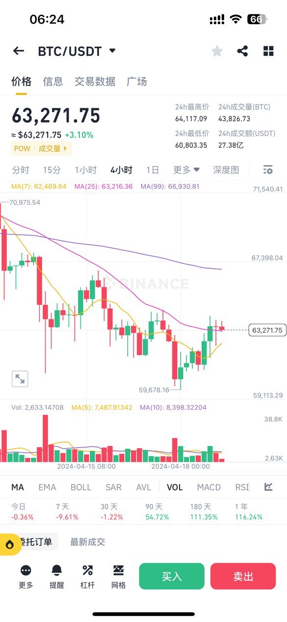 [幣圈李信]4.19BTC早間行情解析