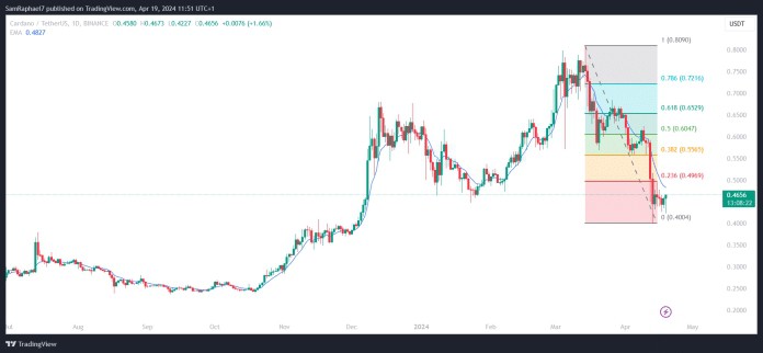 隨著 ADA 記錄 MVRV 比率下降，卡爾達諾訊號即將飆升 75%