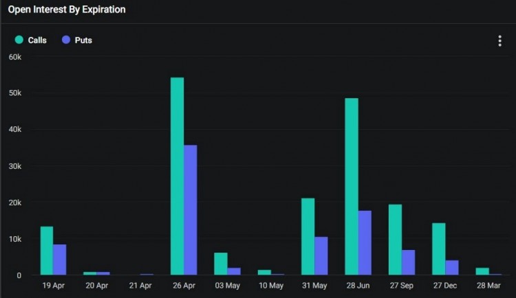 比特幣將在$60,000以上嗎？1,300億美元的期權到期可能會影響
