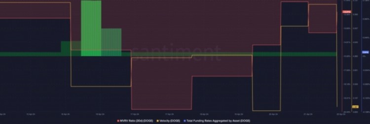 DOGE的價(jià)格在過去24小時(shí)下跌了1%以上。 大部分指標(biāo)看好DOGE。