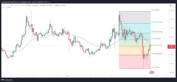 隨著持有超過 100 萬代幣的錢包接近歷史新高，XRP 飆升 6%