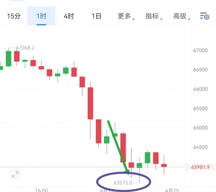 [明杰]63550附近的午夜行情預(yù)測(cè)