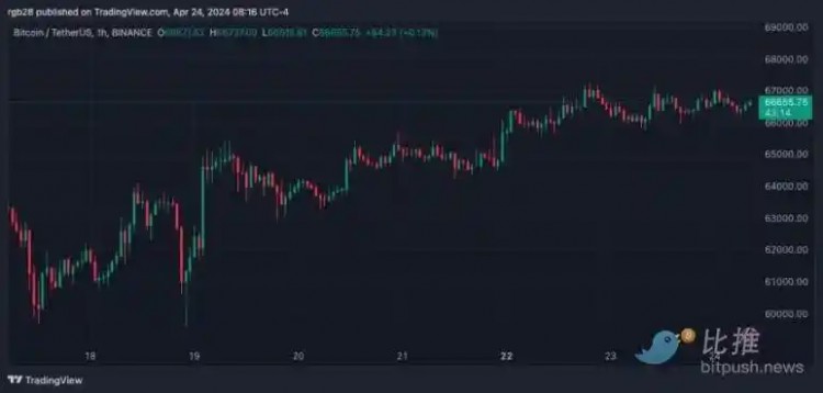 [鏈上哨兵]比特幣上行突破受阻，分析師如何看待行情走勢(shì)