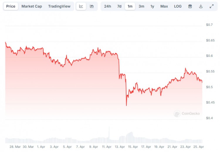 瑞波幣價(jià)格預(yù)測：盡管 XRP 下跌，但這位分析師仍看漲