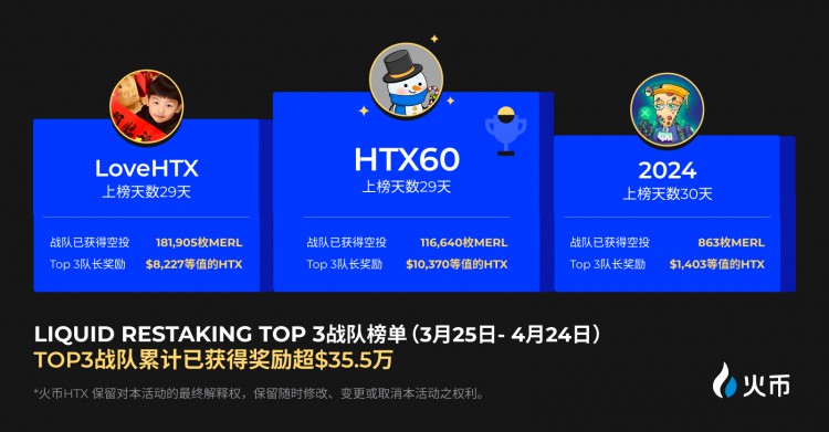 LiquidRestaking火爆再加碼HTX獎(jiǎng)勵(lì)