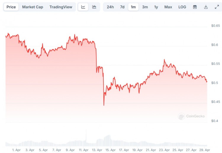 BTC價(jià)格展望：減半后的跌勢(shì)？