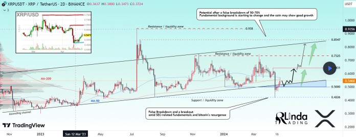 XRP 在假突破支撐位后有望飆升 70%XRP 最近在 XRP 在假突破支撐位后有望飆升 70%XRP 最近在