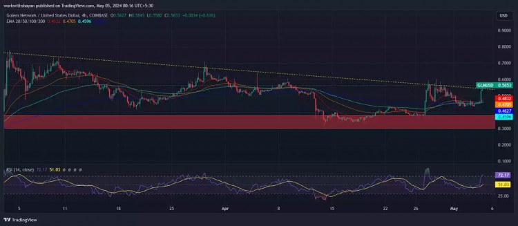 Golem (GLM) 價(jià)格分析