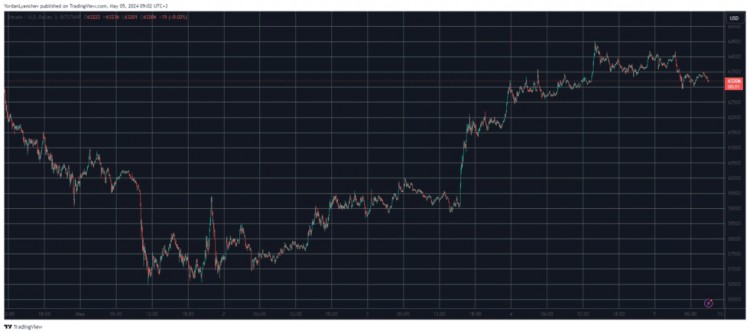 BTC 止于 6.45 萬美元