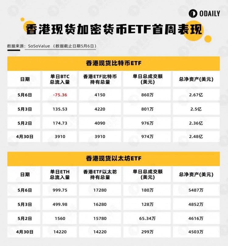 [區(qū)塊鏈大亨]復(fù)盤香港加密ETF上線一周表現(xiàn)