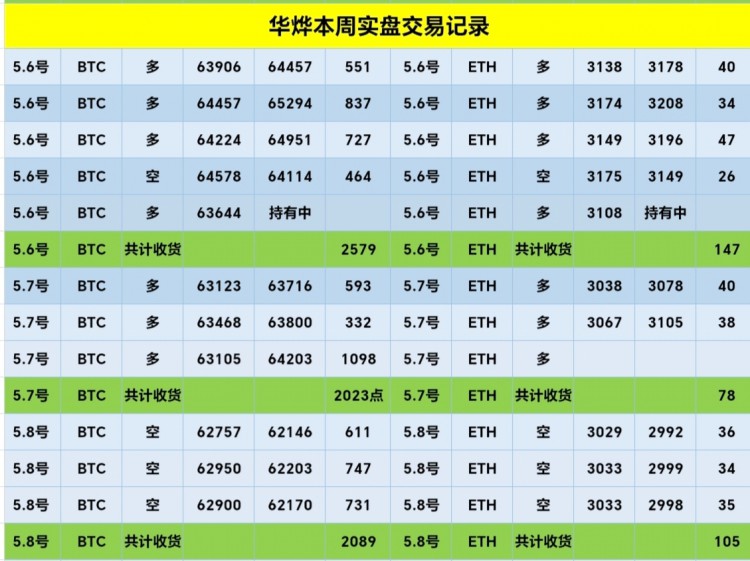 [華燁看幣圈-]弱勢(shì)下行，反彈繼續(xù)空