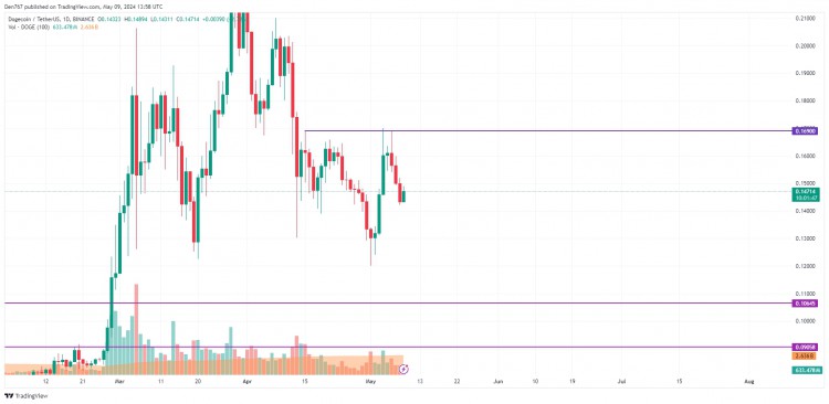 DOGE/USD 價格