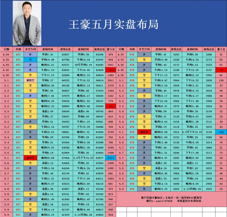 [幣圈王豪]幣圈王豪:周五午后比特幣以太坊操作思路保持反彈空思路