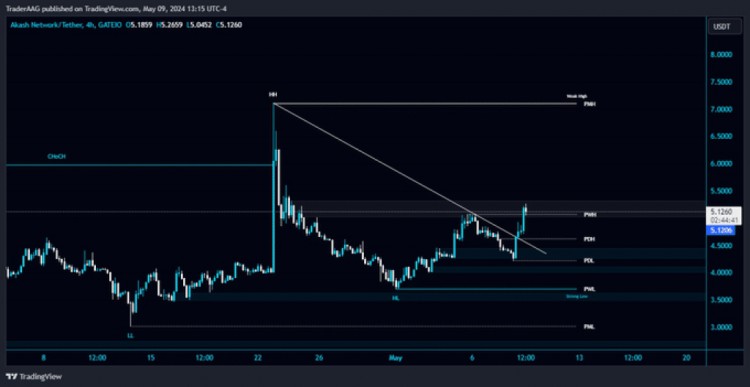 AKT 價格上漲會持續(xù)嗎？