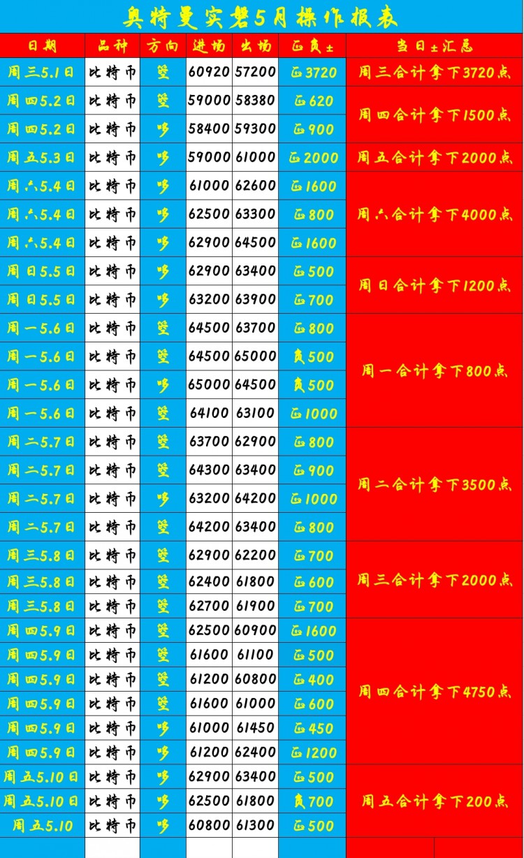 [六邊形的奧特曼]周六，日內(nèi)比特幣，以太坊，策略分析！
