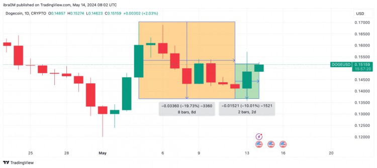 DOGE 牛市在上漲 10% 后增持 4100 萬(wàn)美元杠桿頭寸
