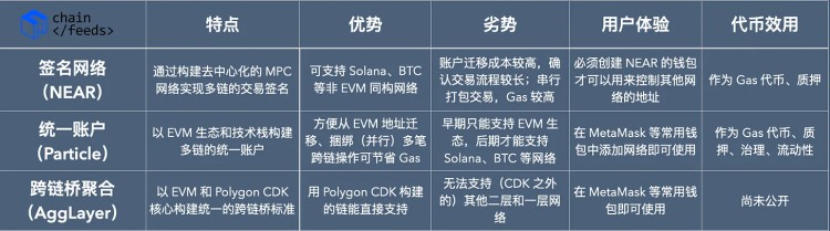 [元宇宙大亨]區(qū)塊鏈互操作性的 2.0 時(shí)刻：鏈爆炸與鏈抽象