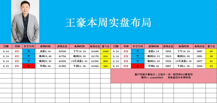 [幣圈王豪]幣圈王豪:5.15午后比特幣以太坊操作思路 回撤多