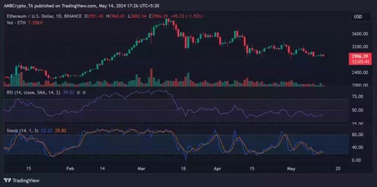以太坊供應(yīng)量增加 100,000：ETH 的“通貨緊縮狀態(tài)”如何