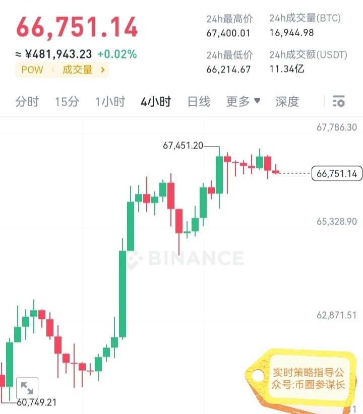 [幣圈參謀長(zhǎng)]一切的一切通通預(yù)告在??，$BTC 穩(wěn)健獲利布局，還沒有休息的朋友及時(shí)跟上！