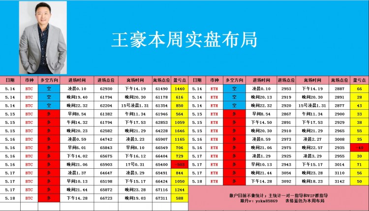 [幣圈王豪]幣圈王豪:5.19午間比特幣以太坊操作思路 回撤順勢(shì)多