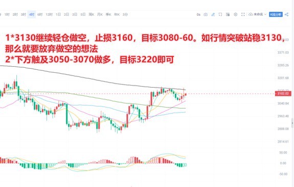 [交易員陳樹]交易員陳樹：5.20午間以太坊ETH分析策略*1，多頭上漲需關(guān)注3130得失