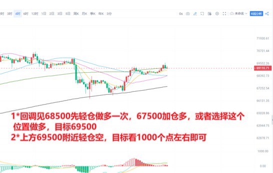 [交易員陳樹]交易員陳樹：5.25晚間比特幣BTC行情策略*1， 下跌反彈關(guān)注67500支撐