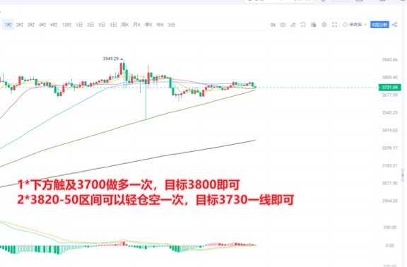 [交易員陳樹]交易員陳樹：5.25晚間以太坊ETH分析策略*1，縮量震蕩關(guān)注3700支撐