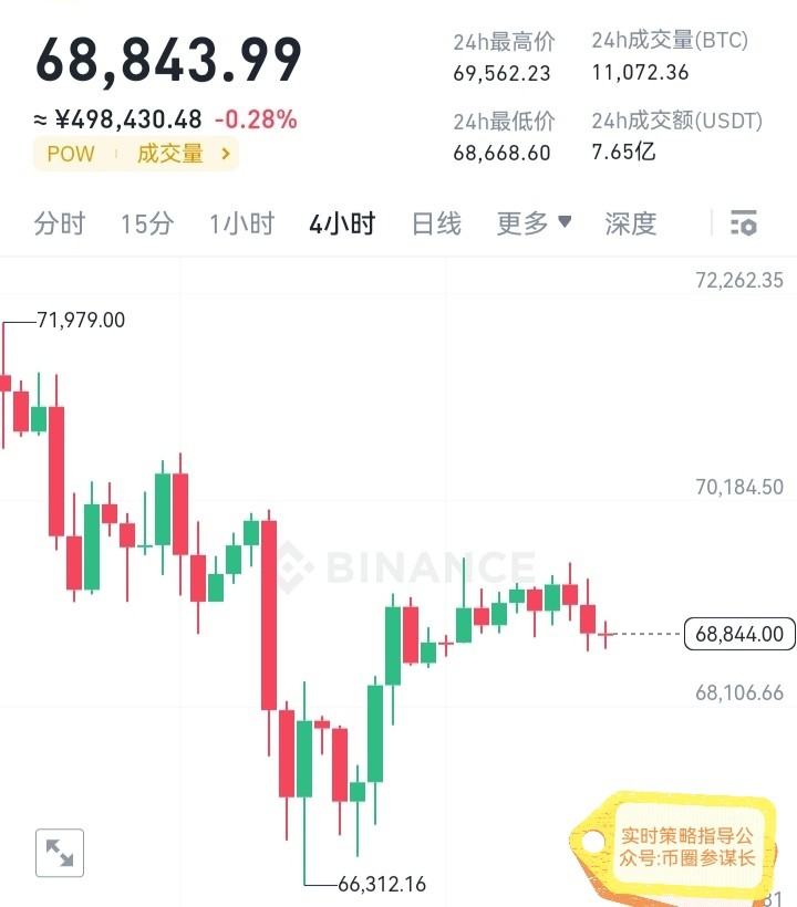 [幣圈參謀長]$BTC凌晨多單操作思路