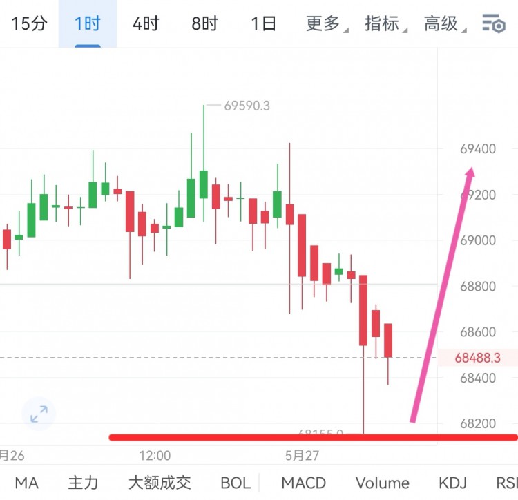 [韋逸說(shuō)幣]前的市場(chǎng)走勢(shì)來(lái)看，可能需要找到新的交易策略。