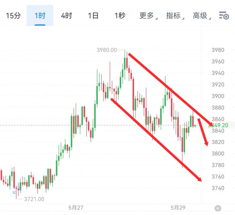 [明杰]均線向下拐彎，看空思路